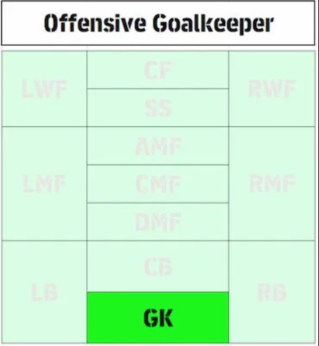 eFootball 2026 Playstyle Guide for Defenders &ndash; Best Builds - Offensive Goalkeeper